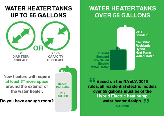 NAECA efficient water heaters available at D and F Plumbing in Portland OR and Vancouver WA