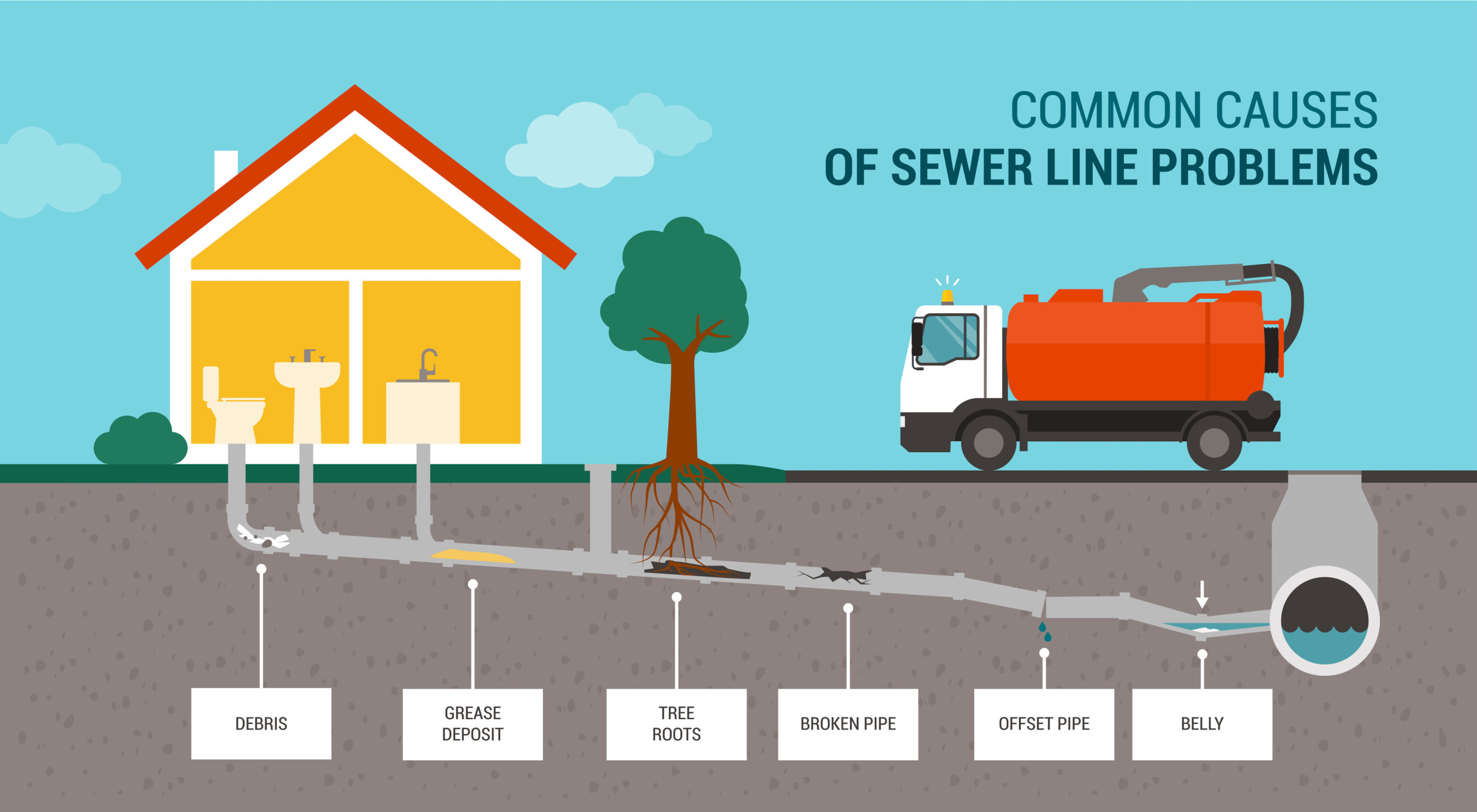How To Prevent Clogged Sewer Lines D F Plumbing Portland OR